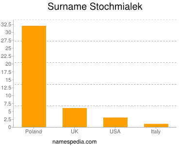Surname Stochmialek