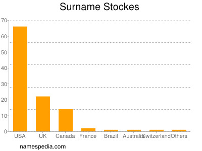 Surname Stockes