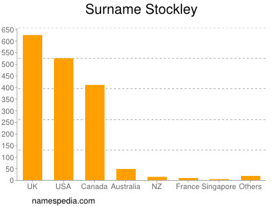 Surname Stockley