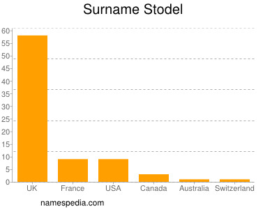 Surname Stodel