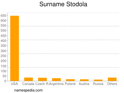 Surname Stodola