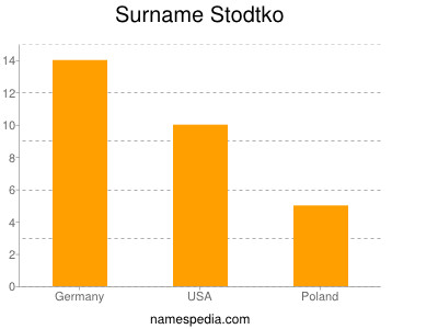 Surname Stodtko