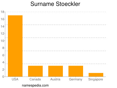 Surname Stoeckler