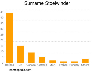 Surname Stoelwinder