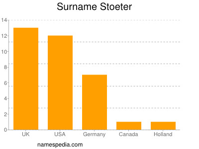 Surname Stoeter