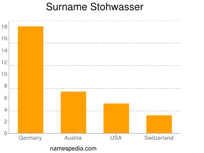 Surname Stohwasser
