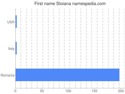 Given name Stoiana