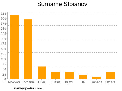 Surname Stoianov