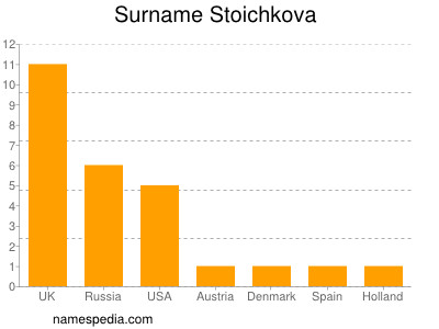 Surname Stoichkova