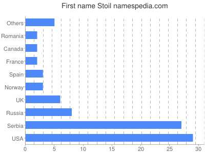 Given name Stoil