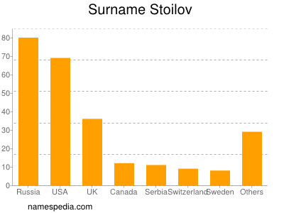 Surname Stoilov