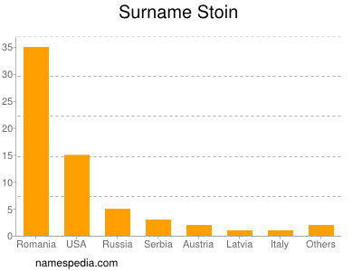 Surname Stoin