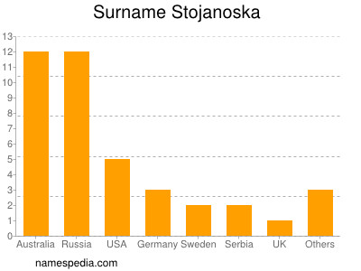 Surname Stojanoska