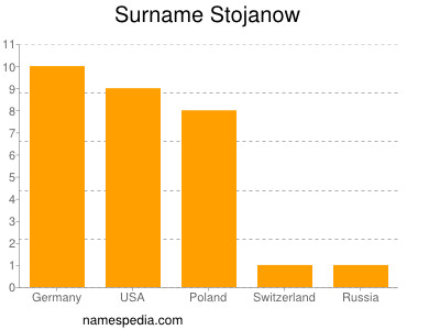 Surname Stojanow