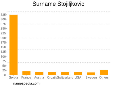 Surname Stojiljkovic