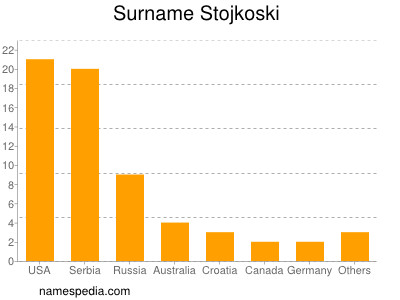 Surname Stojkoski