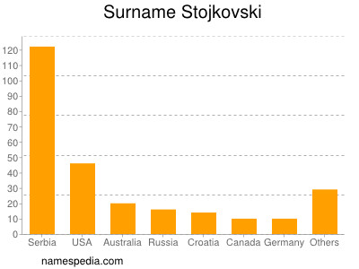 Surname Stojkovski