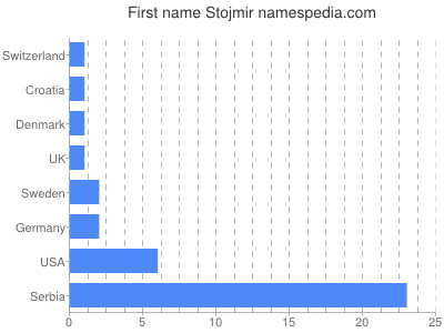 Given name Stojmir