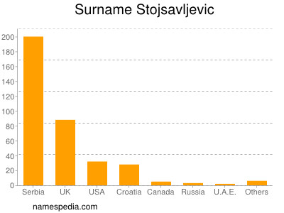 Surname Stojsavljevic