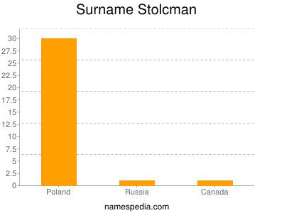 Surname Stolcman