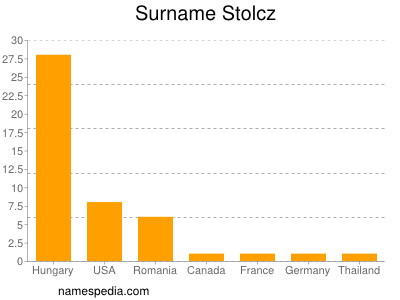 Surname Stolcz