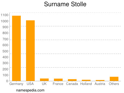 Surname Stolle