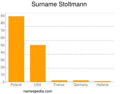 Surname Stoltmann
