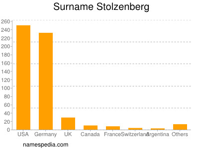Surname Stolzenberg