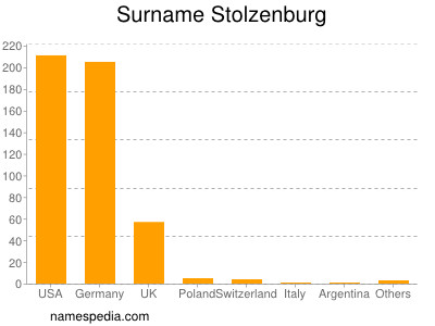 Surname Stolzenburg