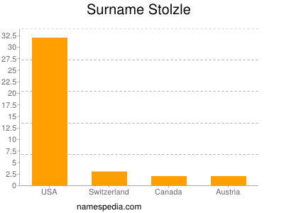 Surname Stolzle