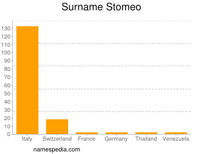 Surname Stomeo
