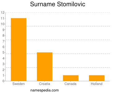 Surname Stomilovic