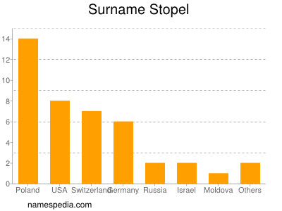 Surname Stopel