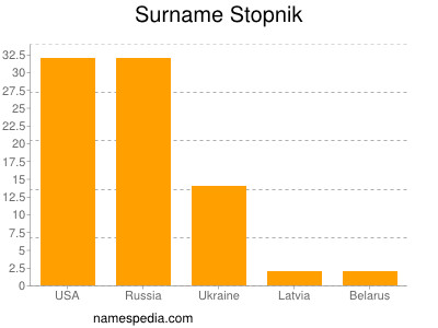 Surname Stopnik