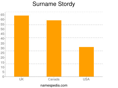 Surname Stordy