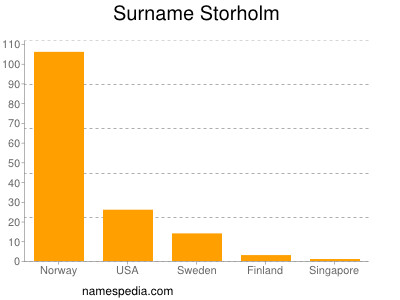 Surname Storholm