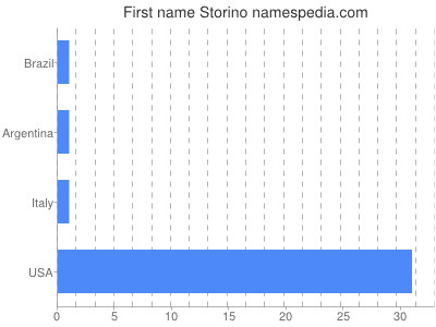 Given name Storino