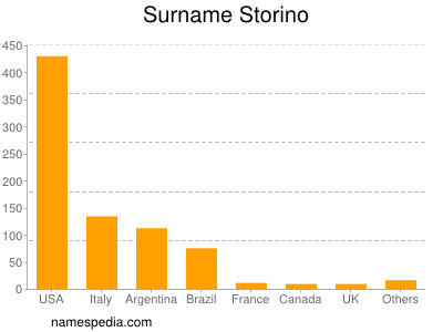 Surname Storino