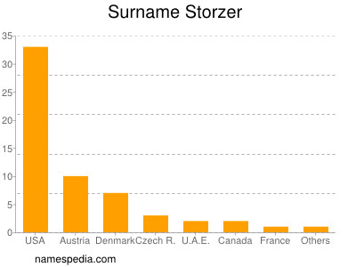 Surname Storzer