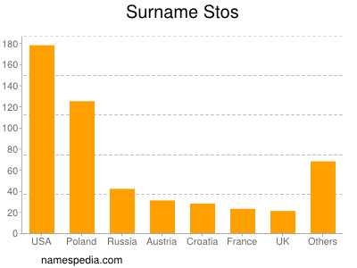 Surname Stos