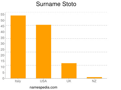 Surname Stoto