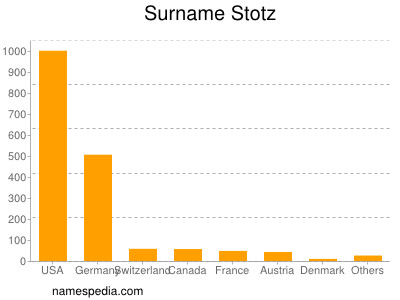 Surname Stotz