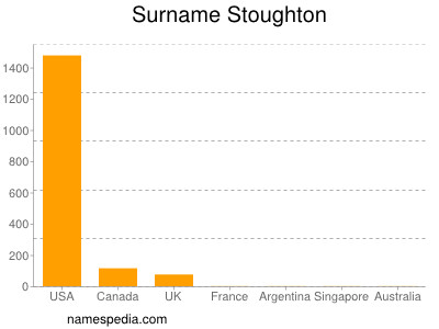 Surname Stoughton