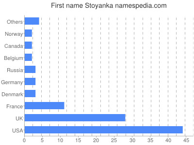 Given name Stoyanka
