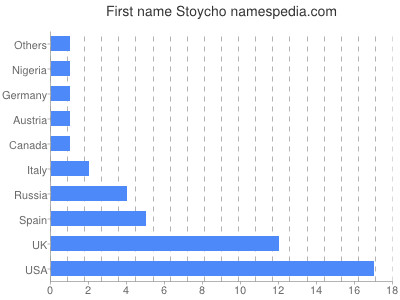 Given name Stoycho