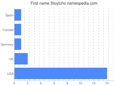 Given name Stoytcho