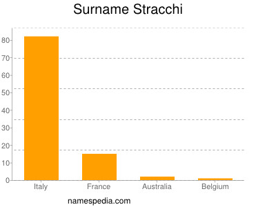 Surname Stracchi