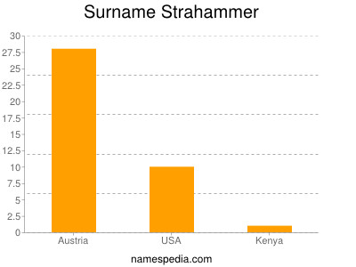 Surname Strahammer