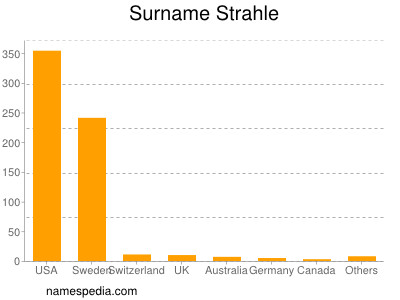 Surname Strahle