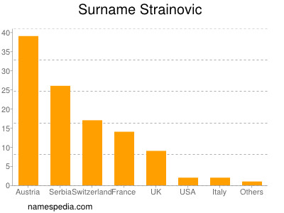Surname Strainovic